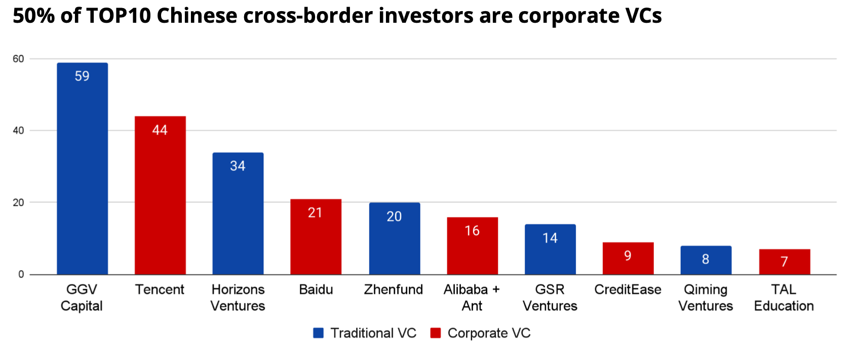Top 10 most active Chinese VCs investing outside China, by # of deals (2012-2021)