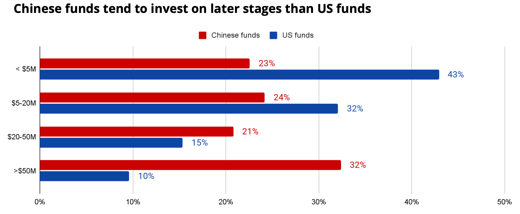 Share of deals in the EU/US involving American and Chinese funds, by size of rounds