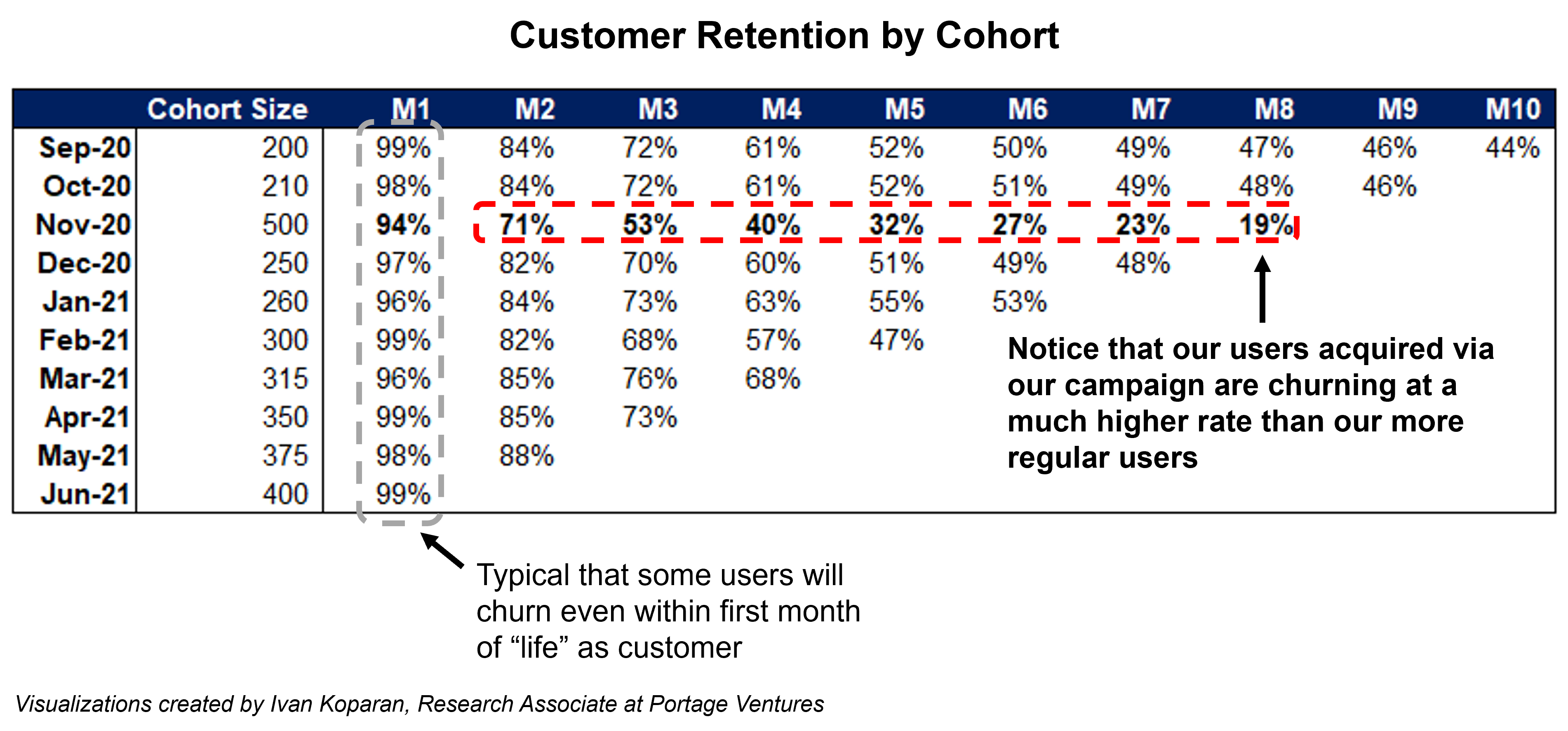 Customer retention by cohort