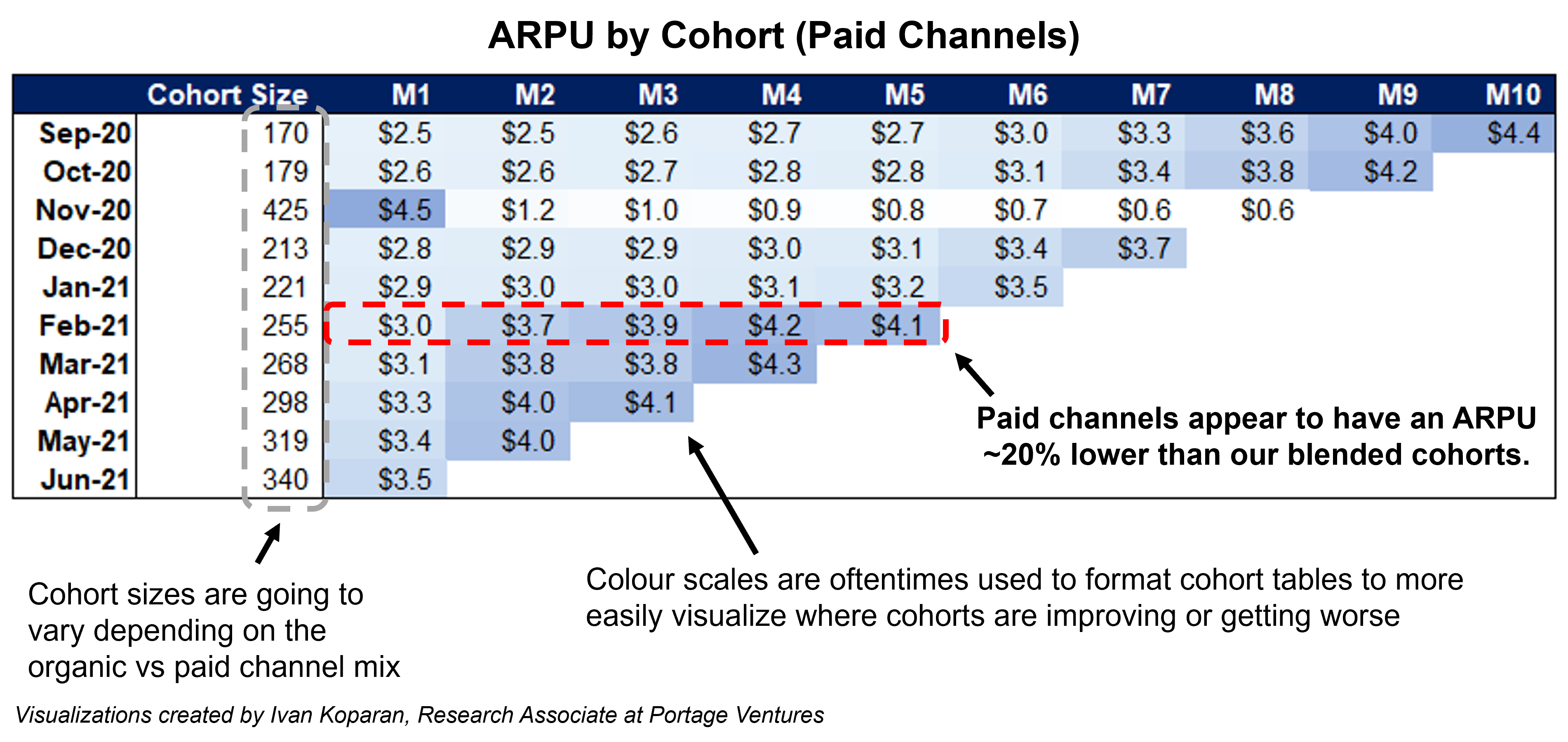 ARPU by cohort (paid channels)