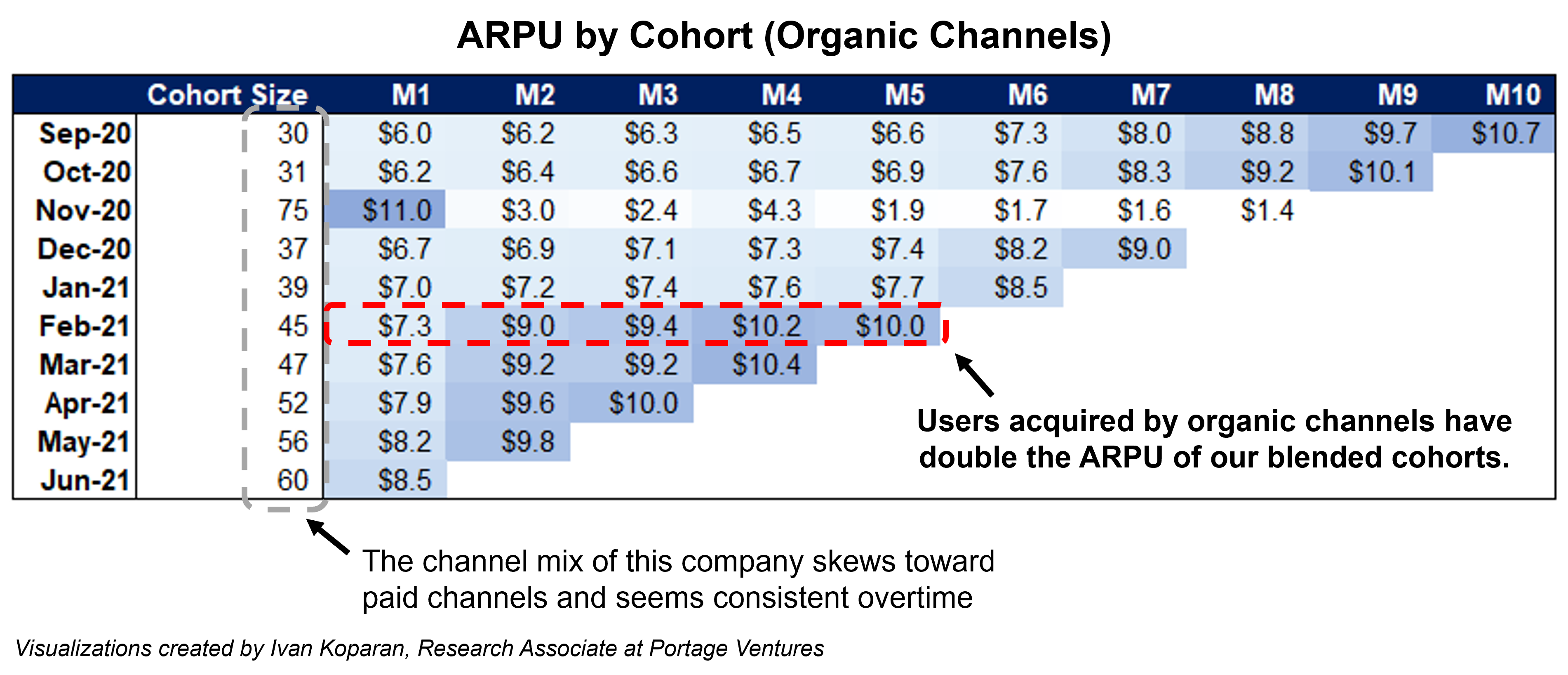 ARPU by cohort (organic channels)