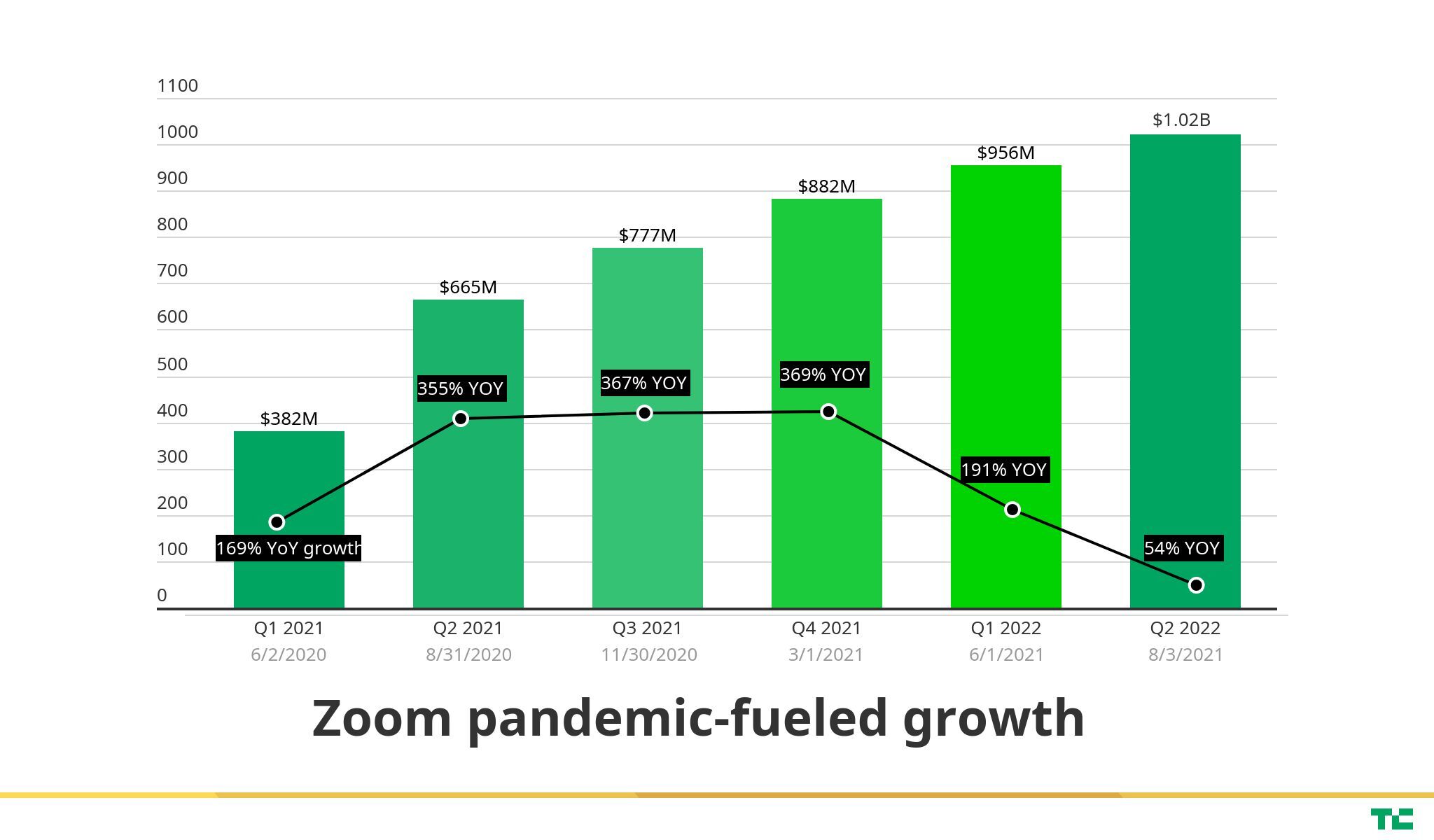 Graph showing Zoom's triple digit revenue growth throughout the pandemic, which recently slowed to 54%.