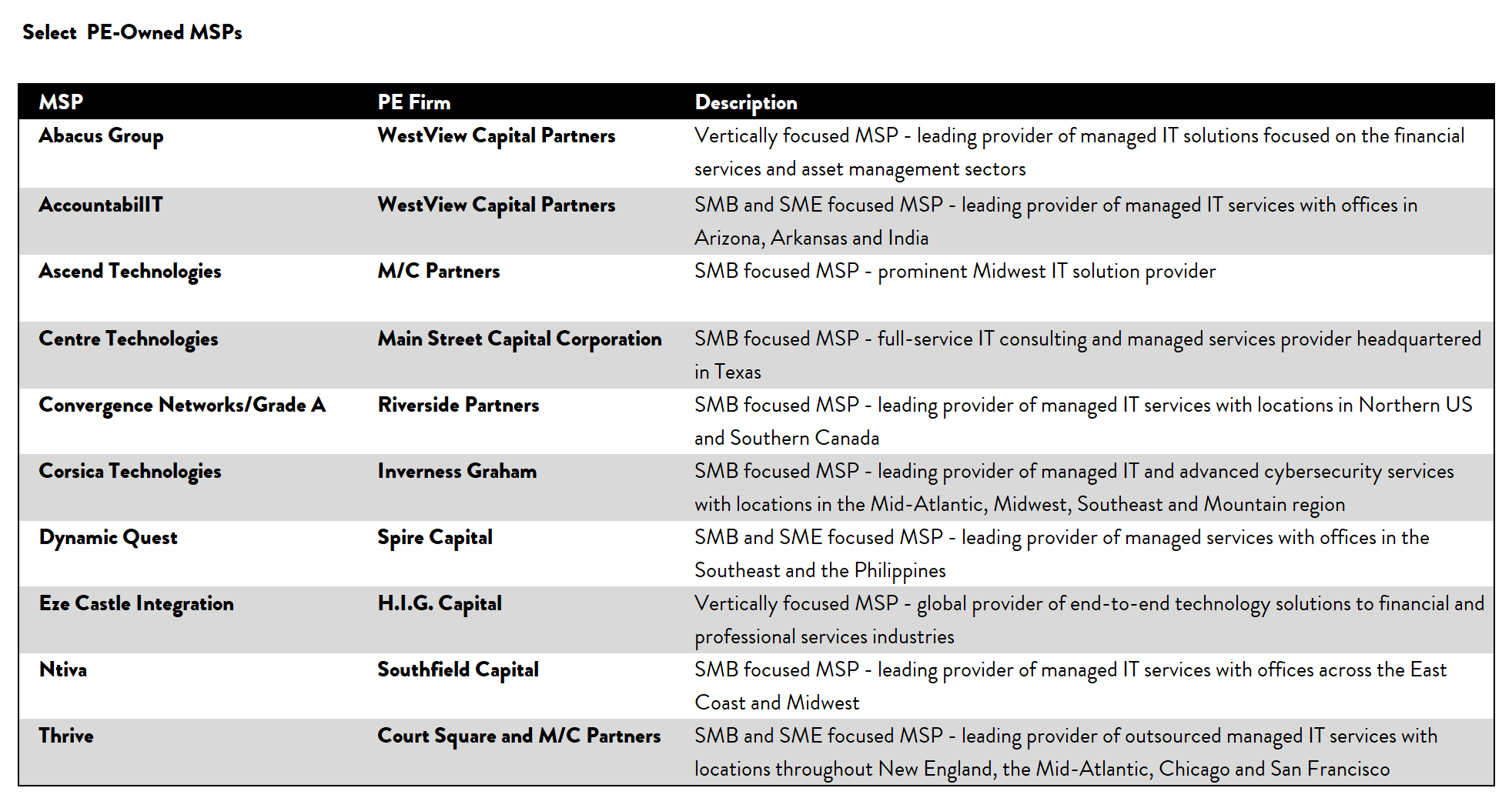 a selection of private equity-owned MSPs