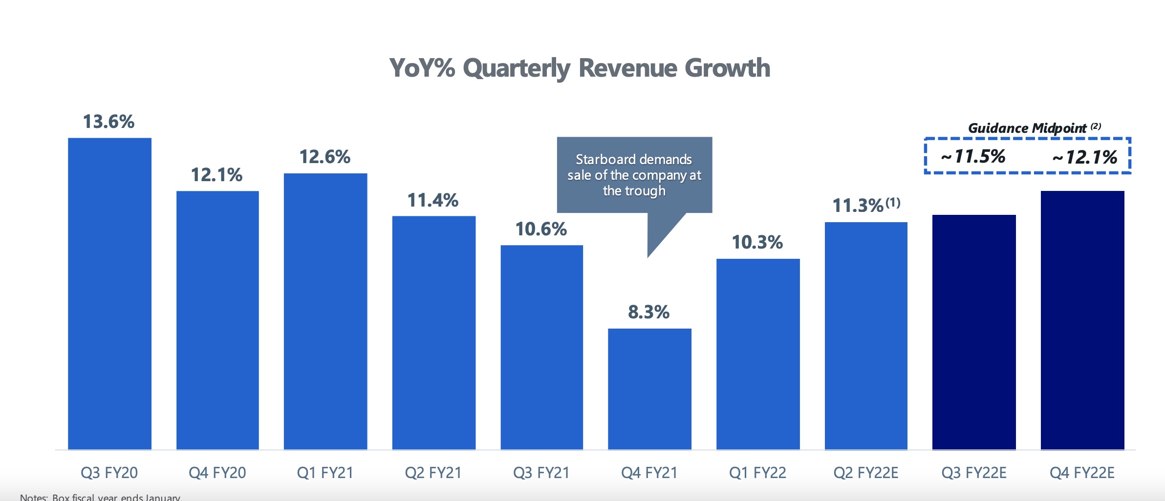 Box revenue growth and projections.