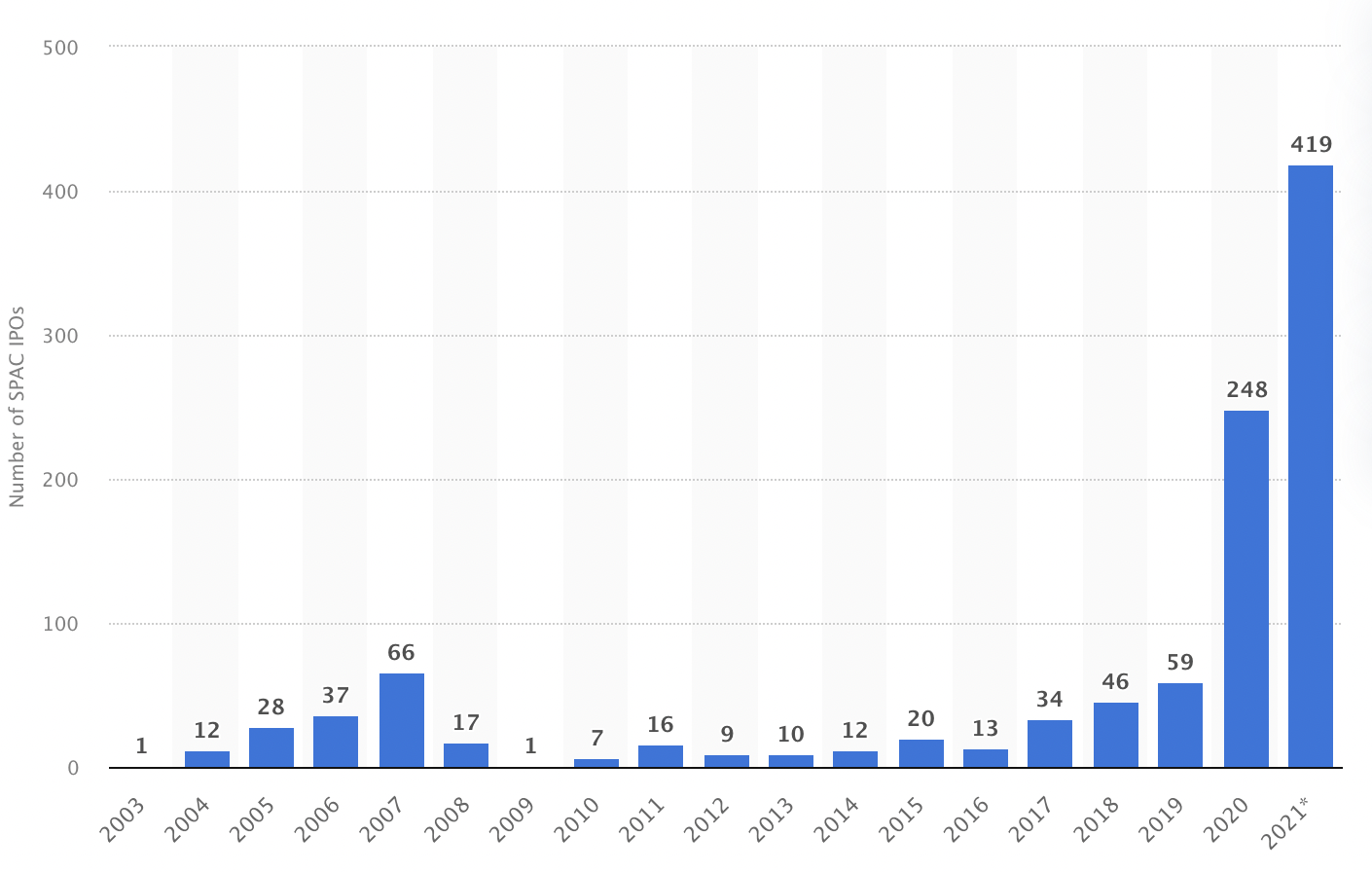Number of SPAC IPOs from 2003-2021
