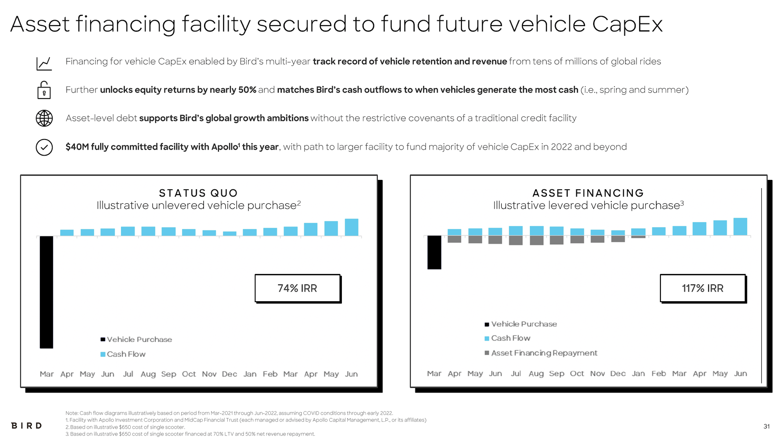 Slide from bird investor deck about asset financing facility