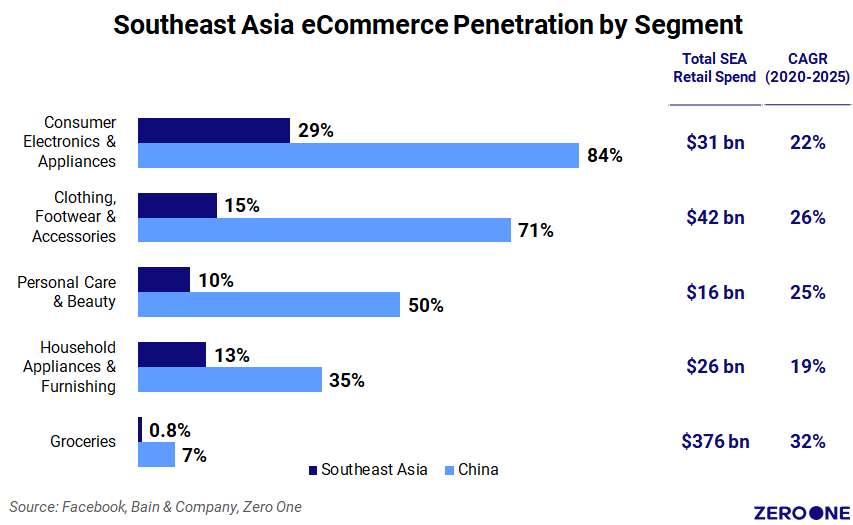 E-commerce penetration in Southeast Asia by segment