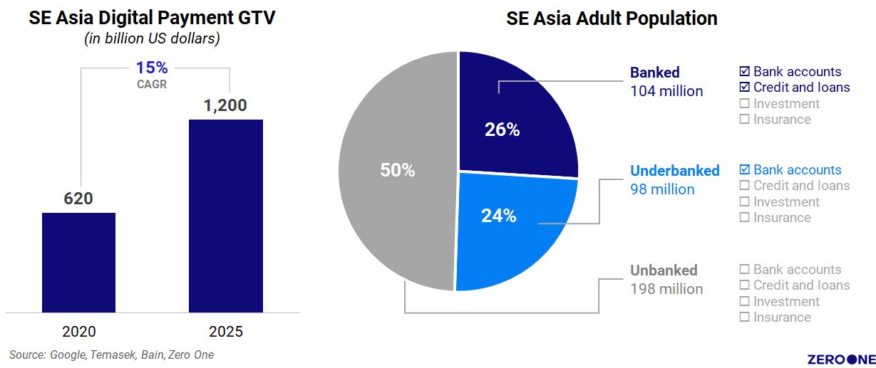 Gross transaction volume of digital payments in Southeasts Asia; Proportion of banked and unbanked population in SEA