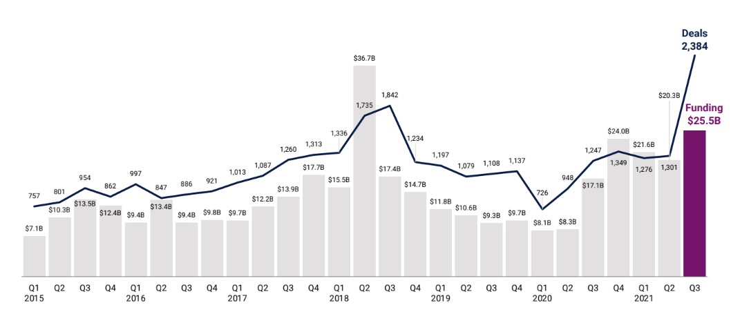 Graph - state of venture capital in China up to Q3 2021 - CB Insights