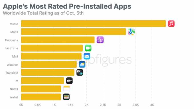 top 10 apple preinstalled rated 1005