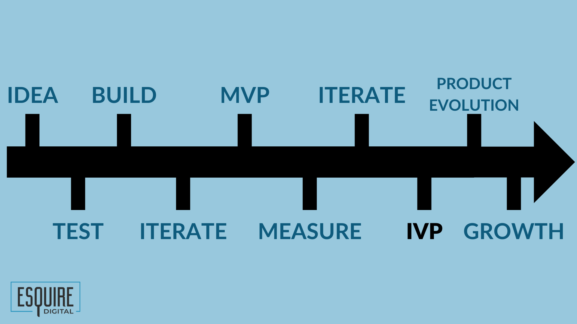 The IVP falls a while after the MVP on the idea-to-final product continuum