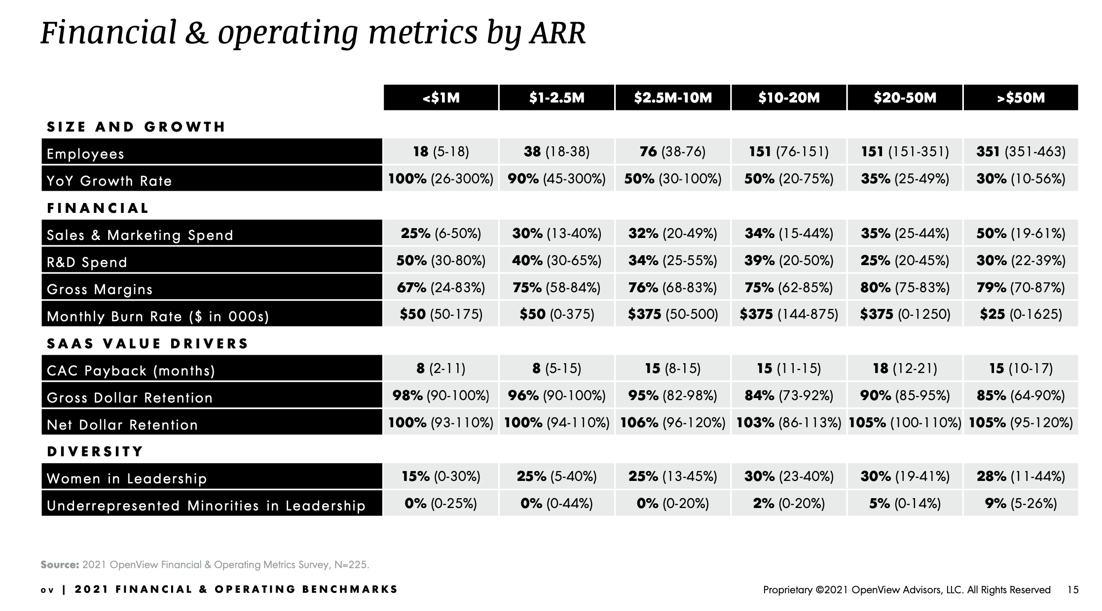 Financial and operating metrics by ARR - 2021 - OpenView