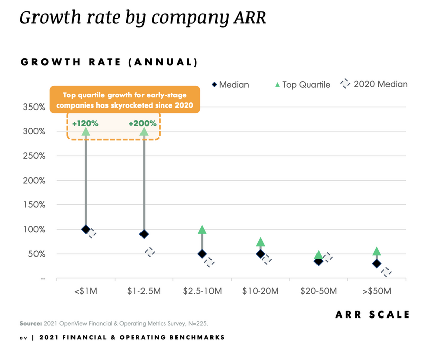 Growth rate by company ARR - OpenView - 2021