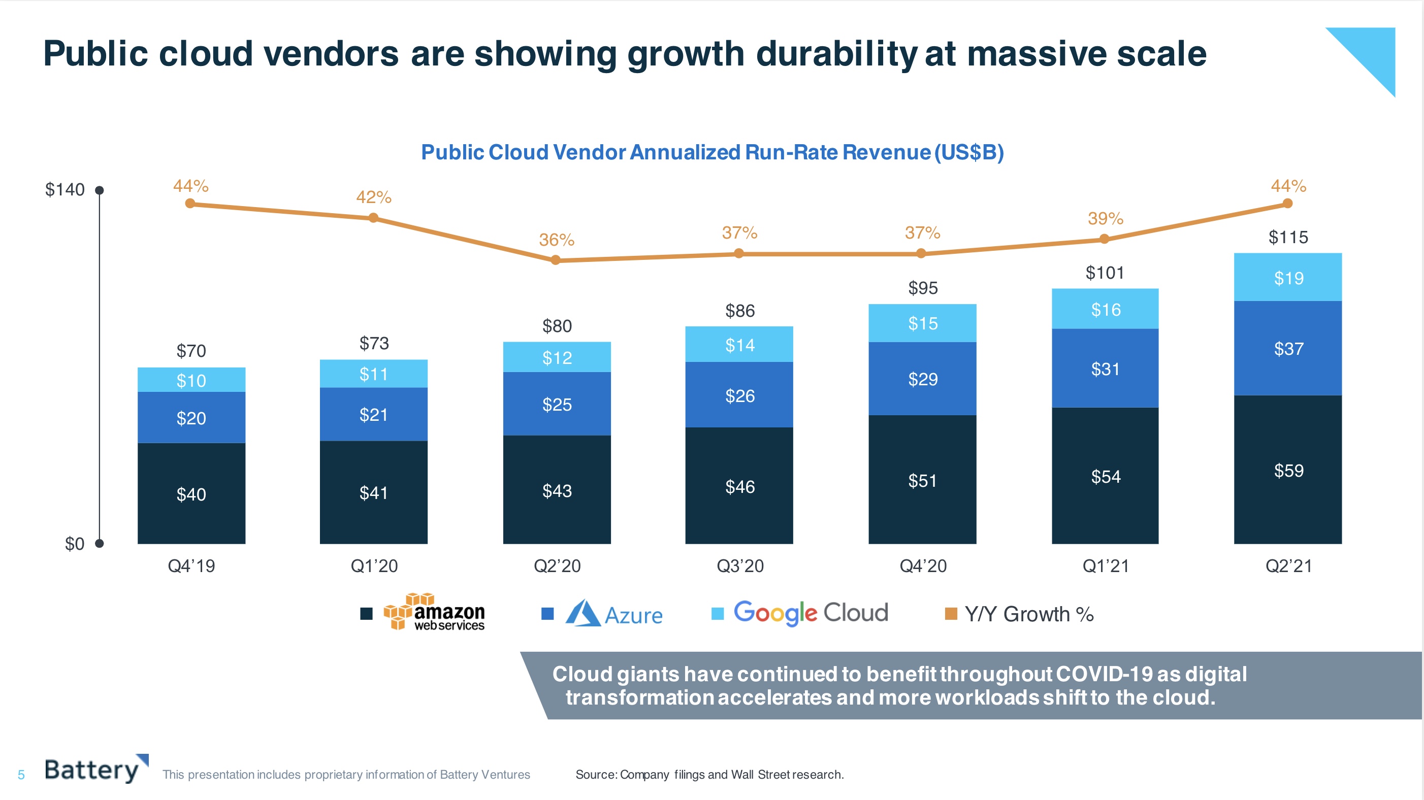 Battery State of Cloud Report - Slide 5 - Cloud infrastructure market growth
