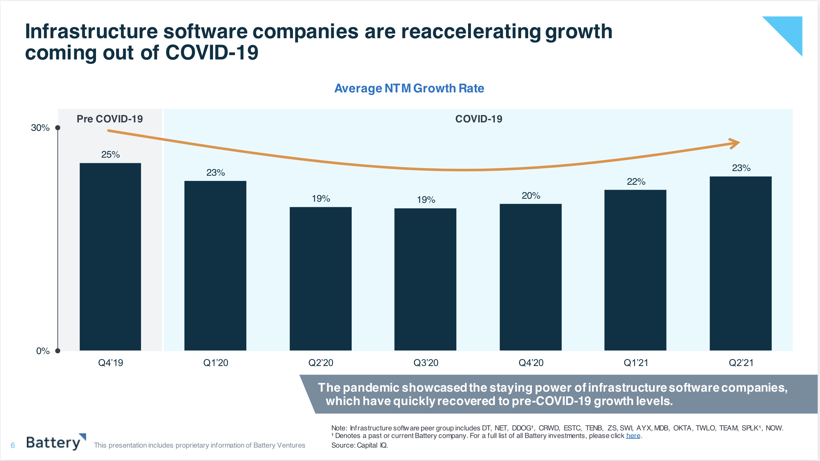 Battery Ventures State Cloud Report -- SaaS company growth during COVID