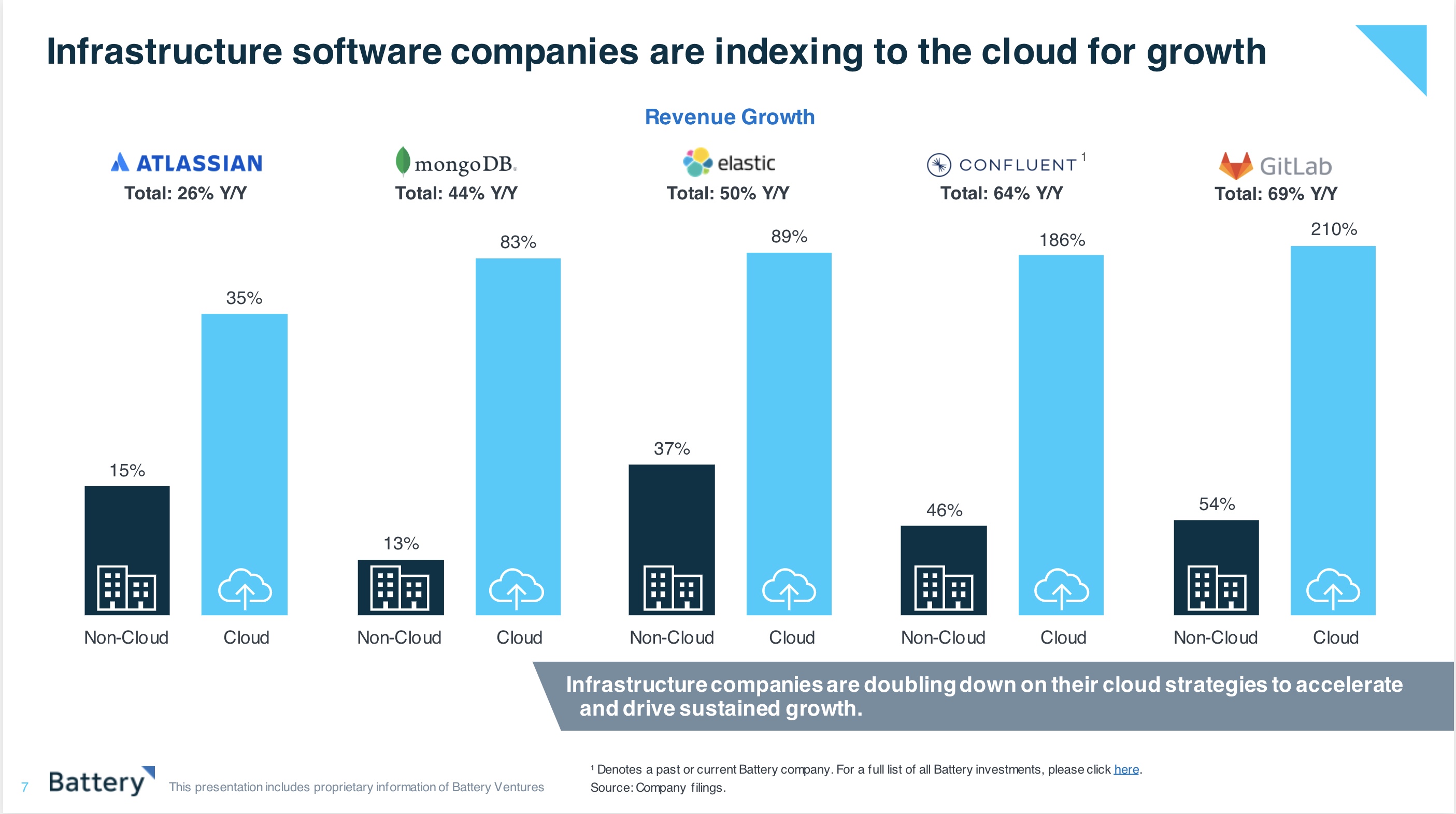 Cloud growth blows away other revenue growth according to research from Battery Ventures.