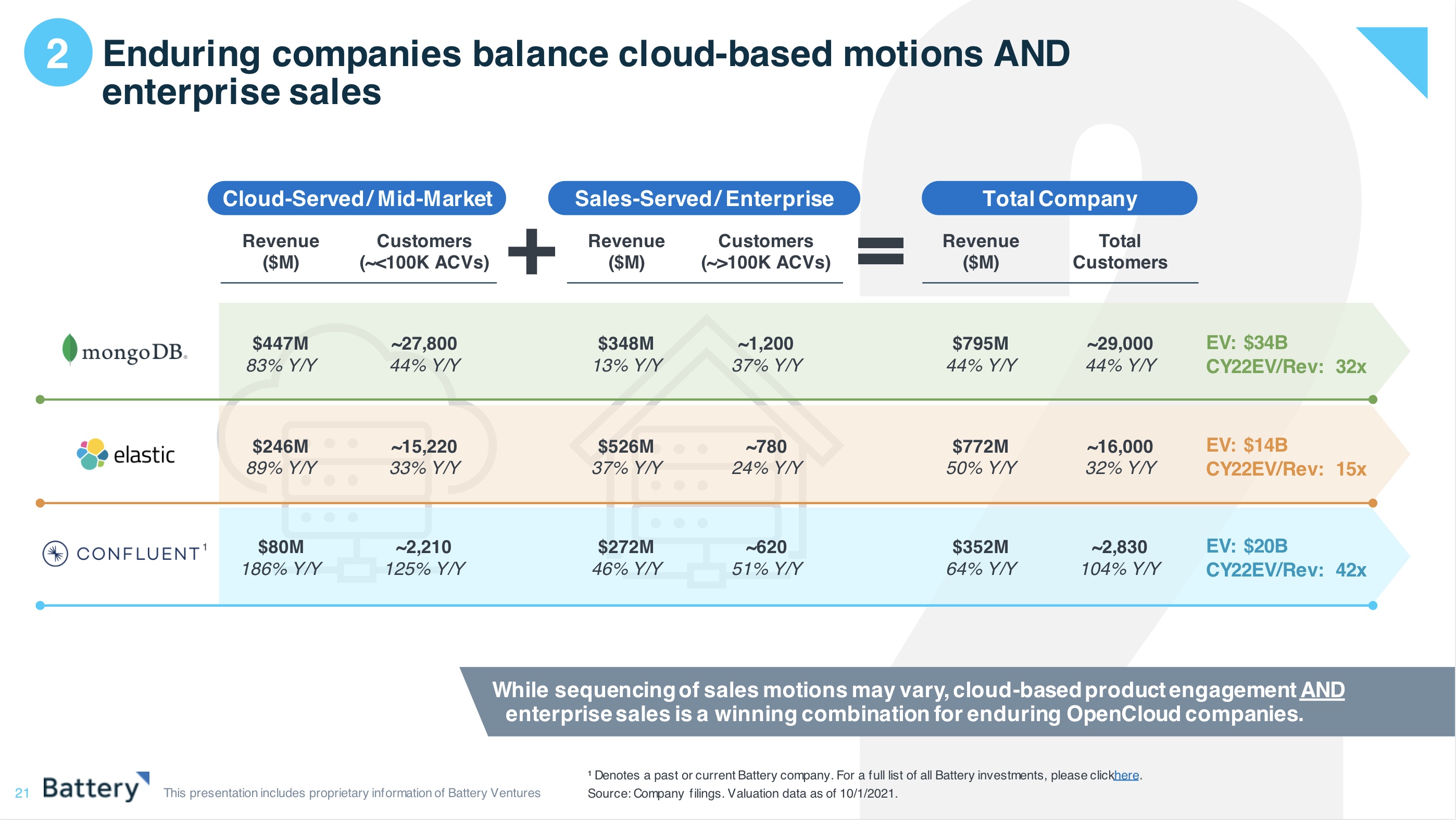 Battery Ventures State Cloud Report -- Cloud companies and enterprise sales