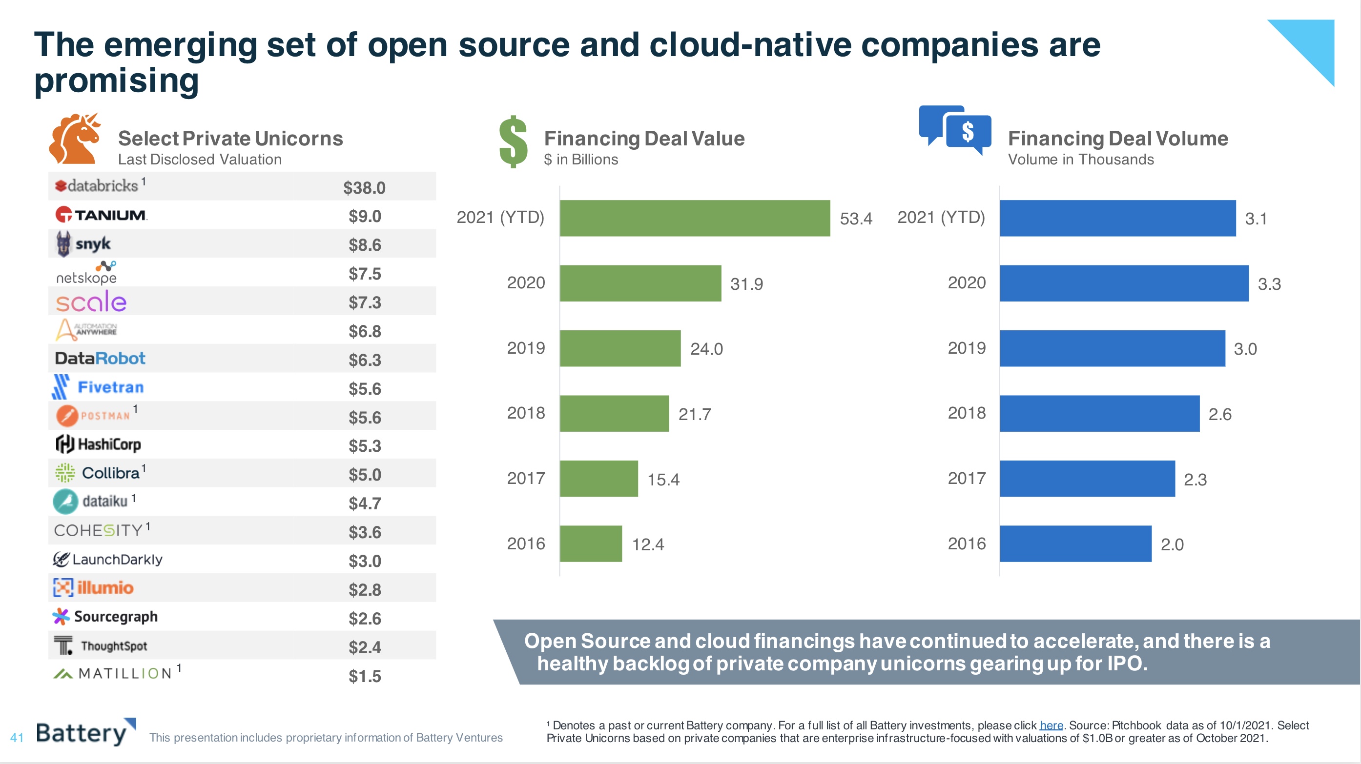 Battery Ventures State Cloud Report -- Open source and cloud native companies