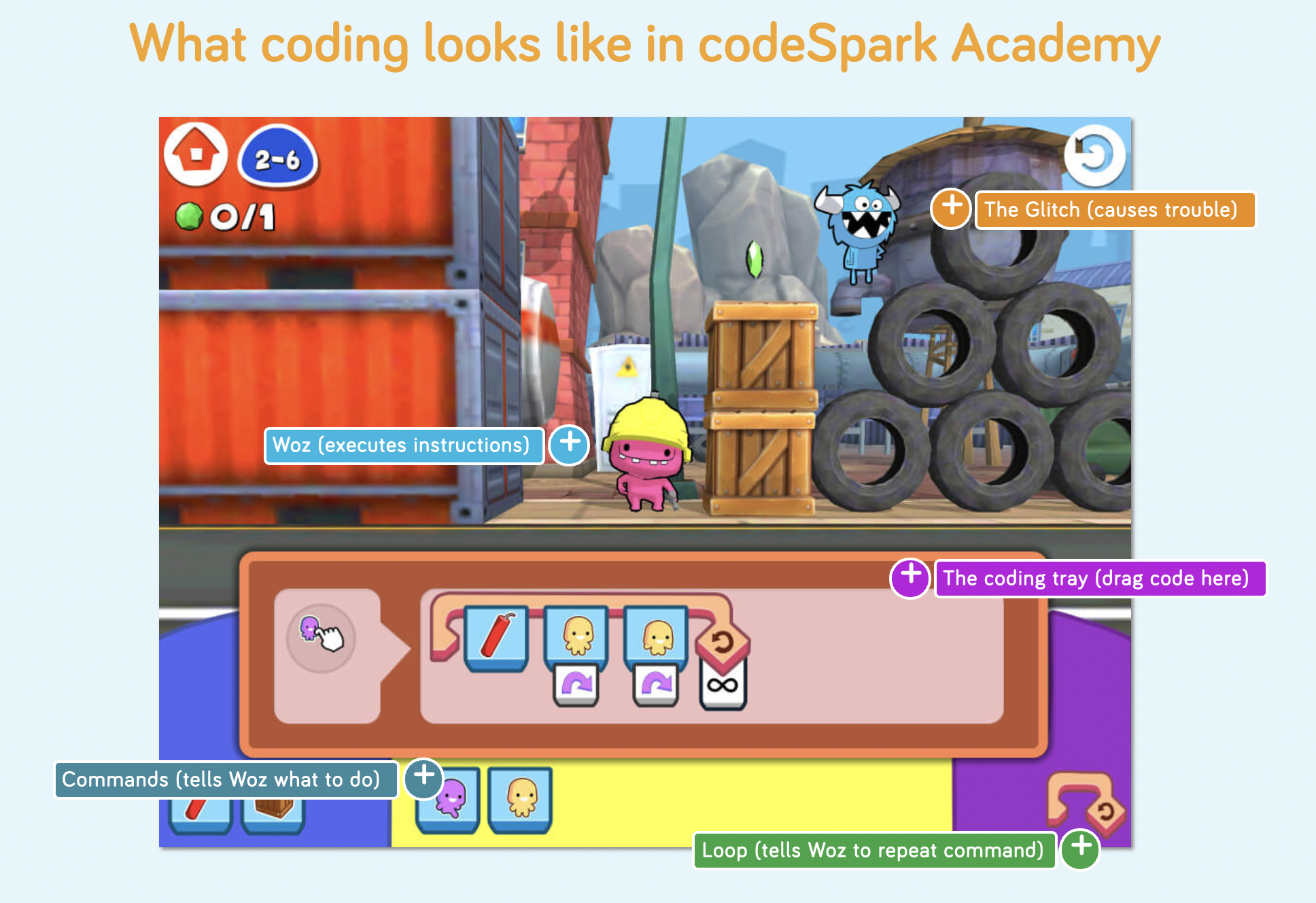 Illustration of how CodeSpark Academy teaches kids coding using games designed for learning