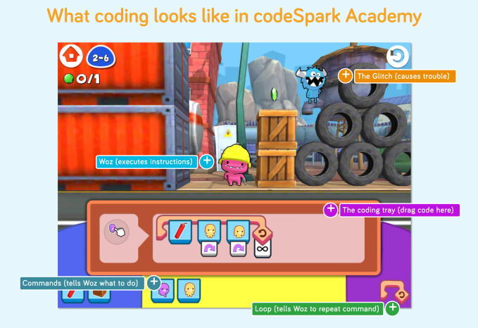 Illustration of how CodeSpark Academy teaches kids coding using games designed for learning