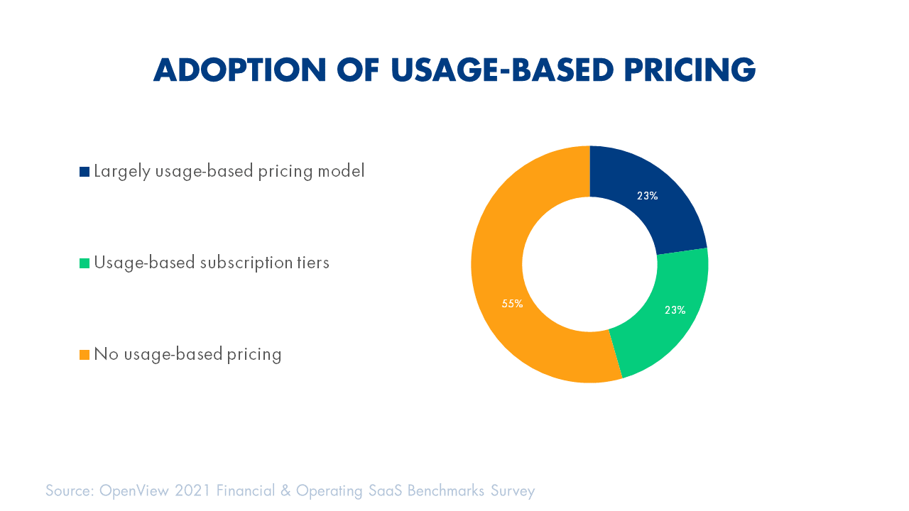 Graph showing adoption of usage-based pricing alongside subscription and no usage based pricing