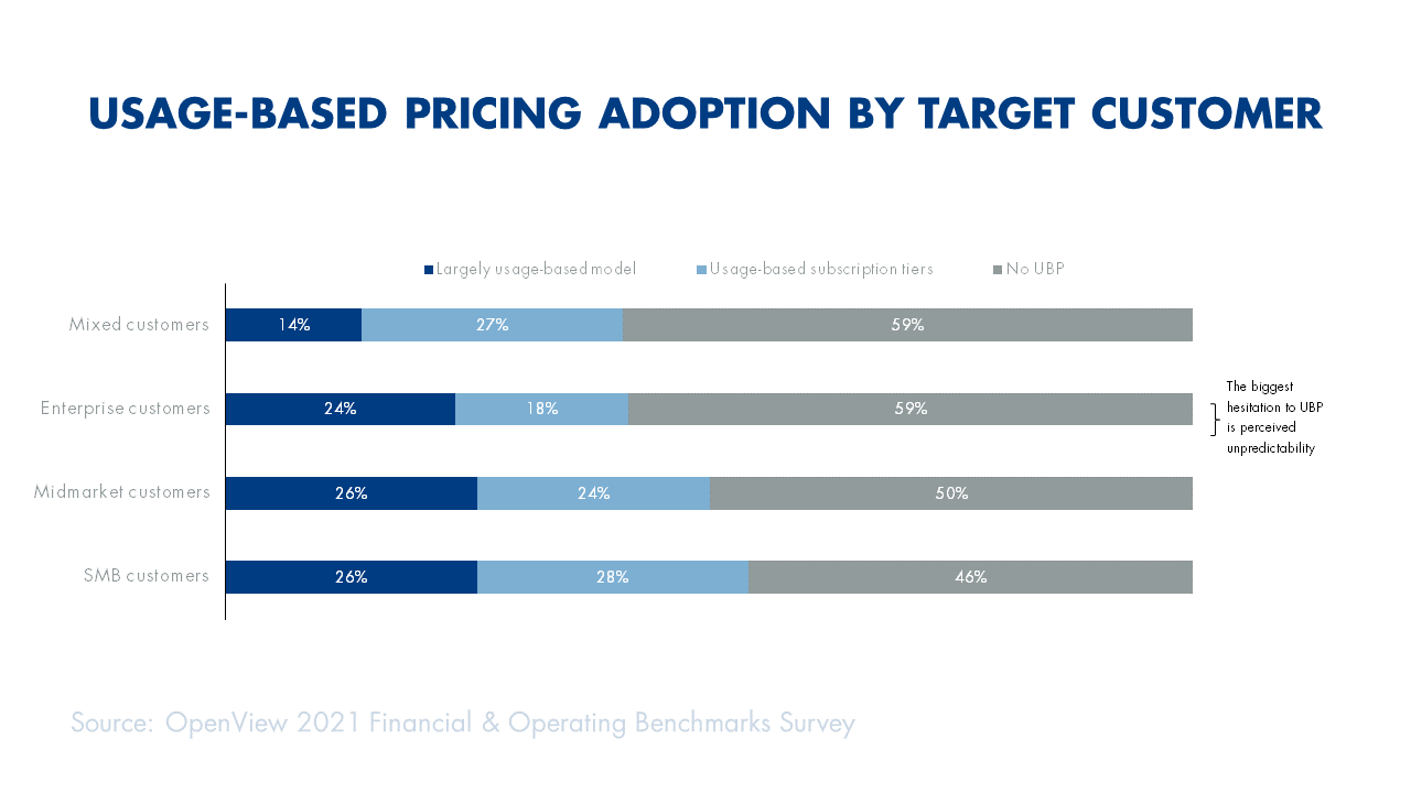 graph showing usage-based pricing is more prevalent at companies that sell to SMB or midmarket companies