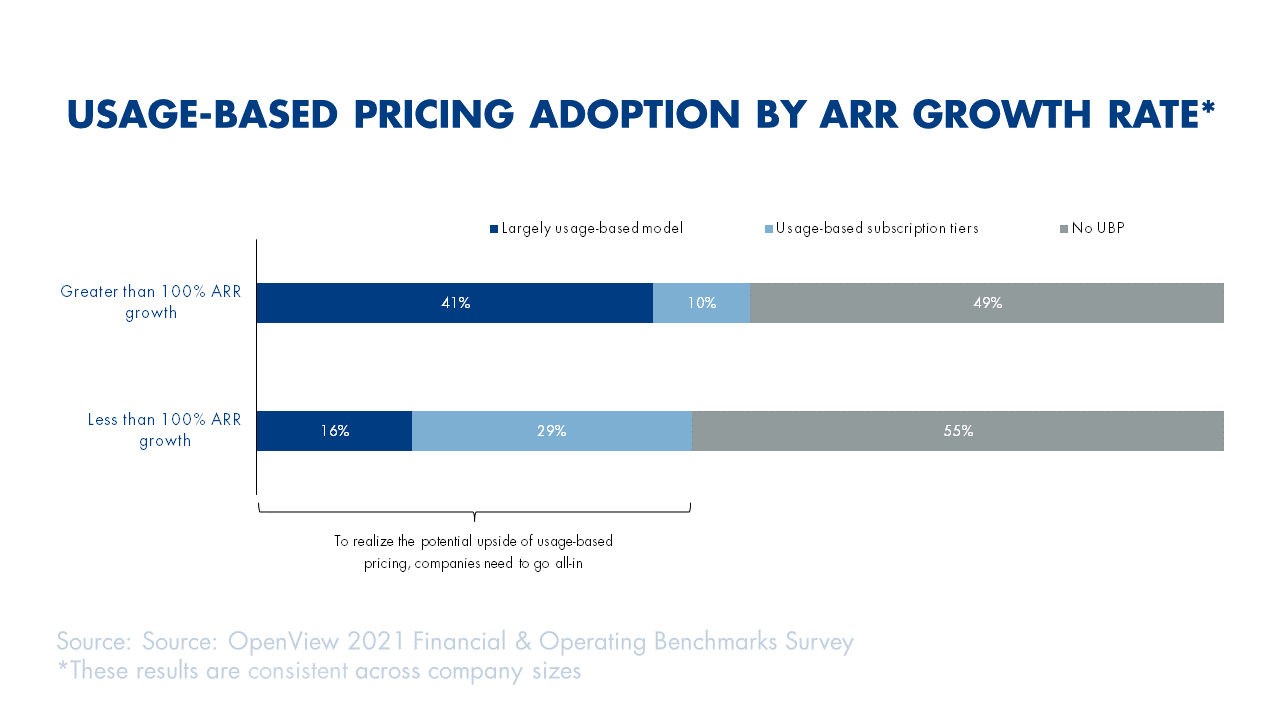 graph showing usage-based pricing is more prevalent at companies with ARR growth of over 100% per year