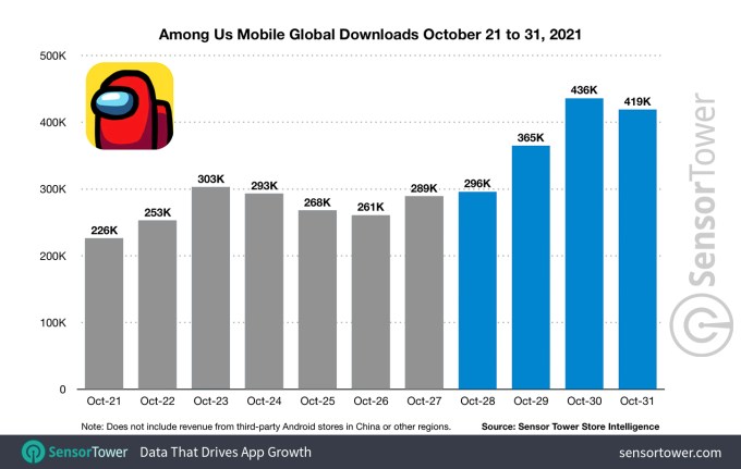 among us mobile global downloads october 21 31 2021