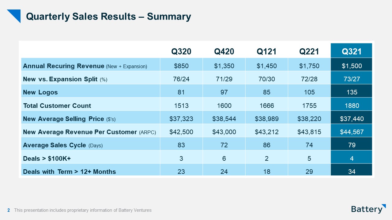 The second slide should give a summary of the quarterly sales results