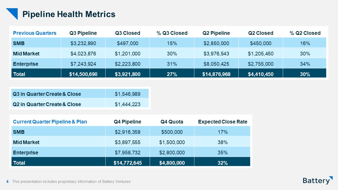 The pipeline slide should accurately show the health of the sales pipeline