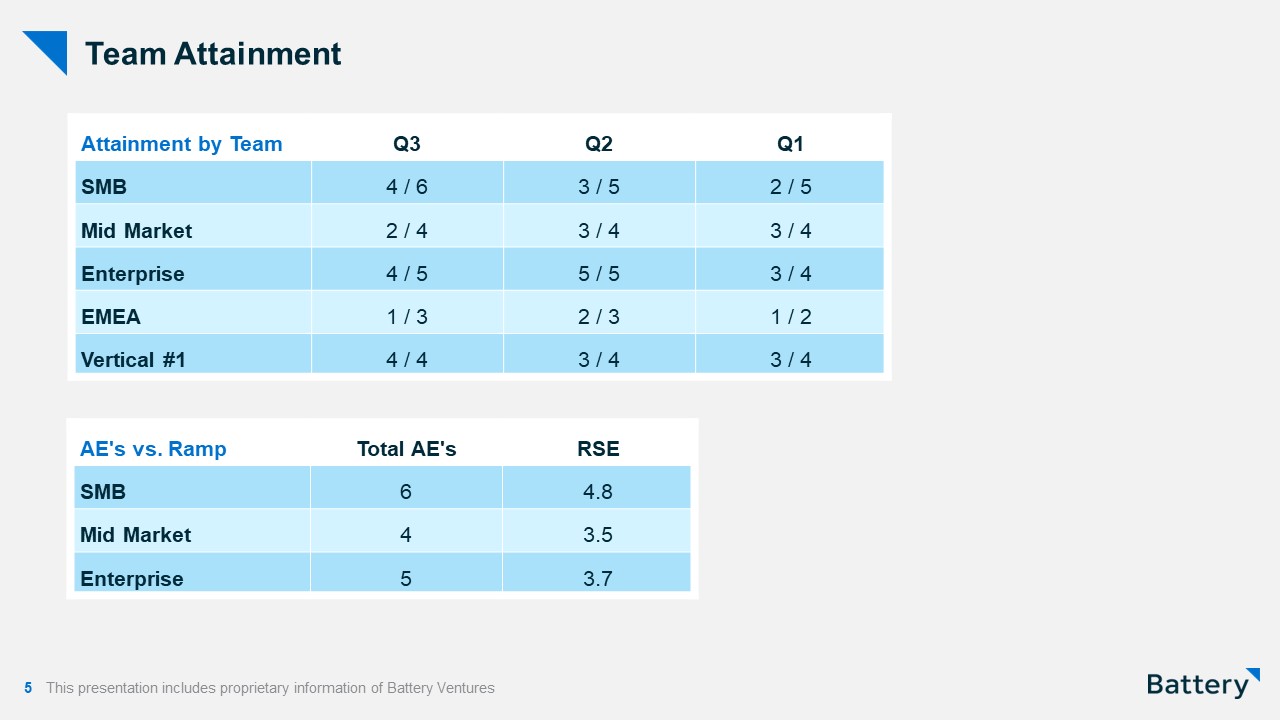 The sales team attainment slide will tell you if you are leaving quotas on the street
