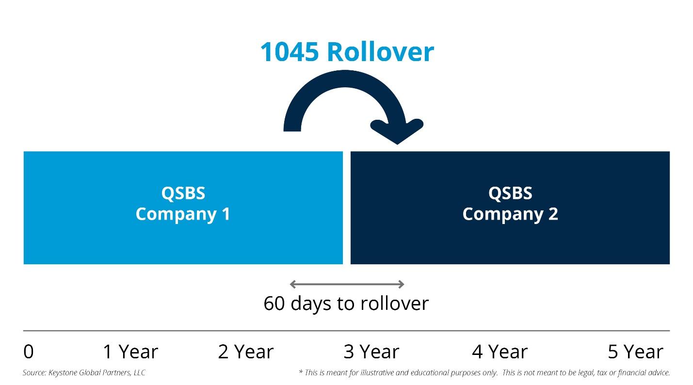 With a Section 1045 rollover, founders can salvage QSBS before 5 years