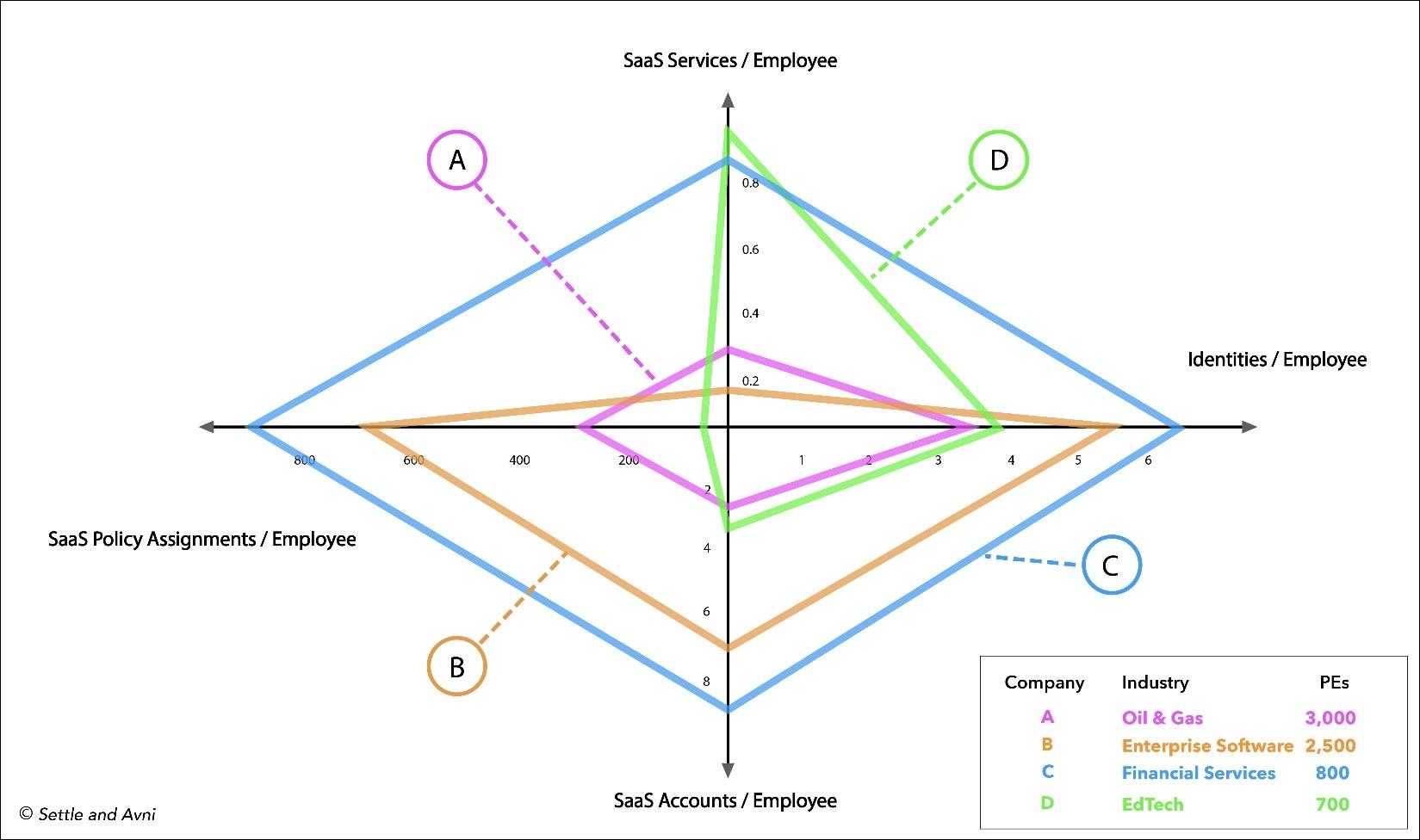 (Figure 2) A SaaS sprawl diagram displaying the number of applications, user identities, user accounts and policy assignments within four different companies normalized to the number of paid employees within each company.