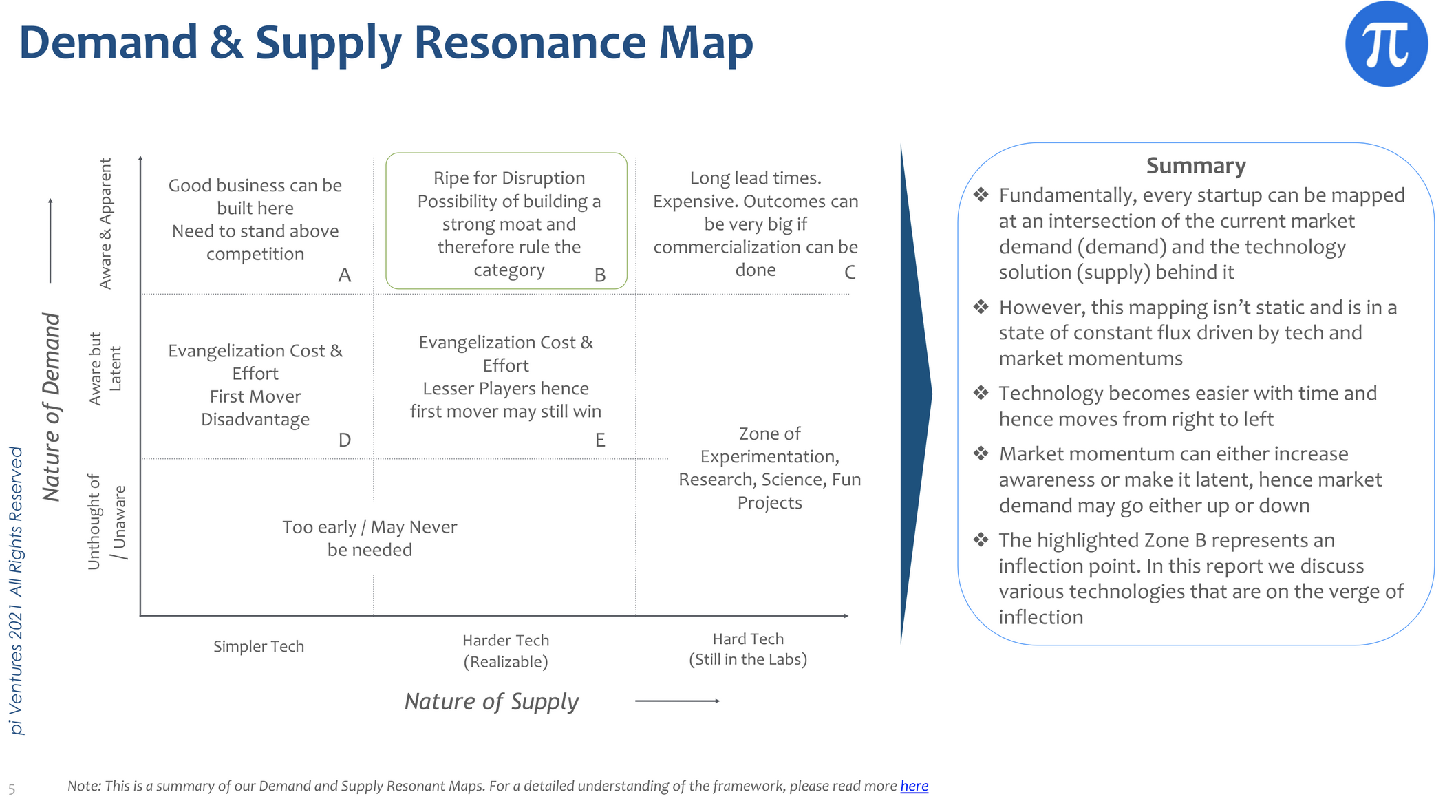 pi Ventures demand and supply resonance map