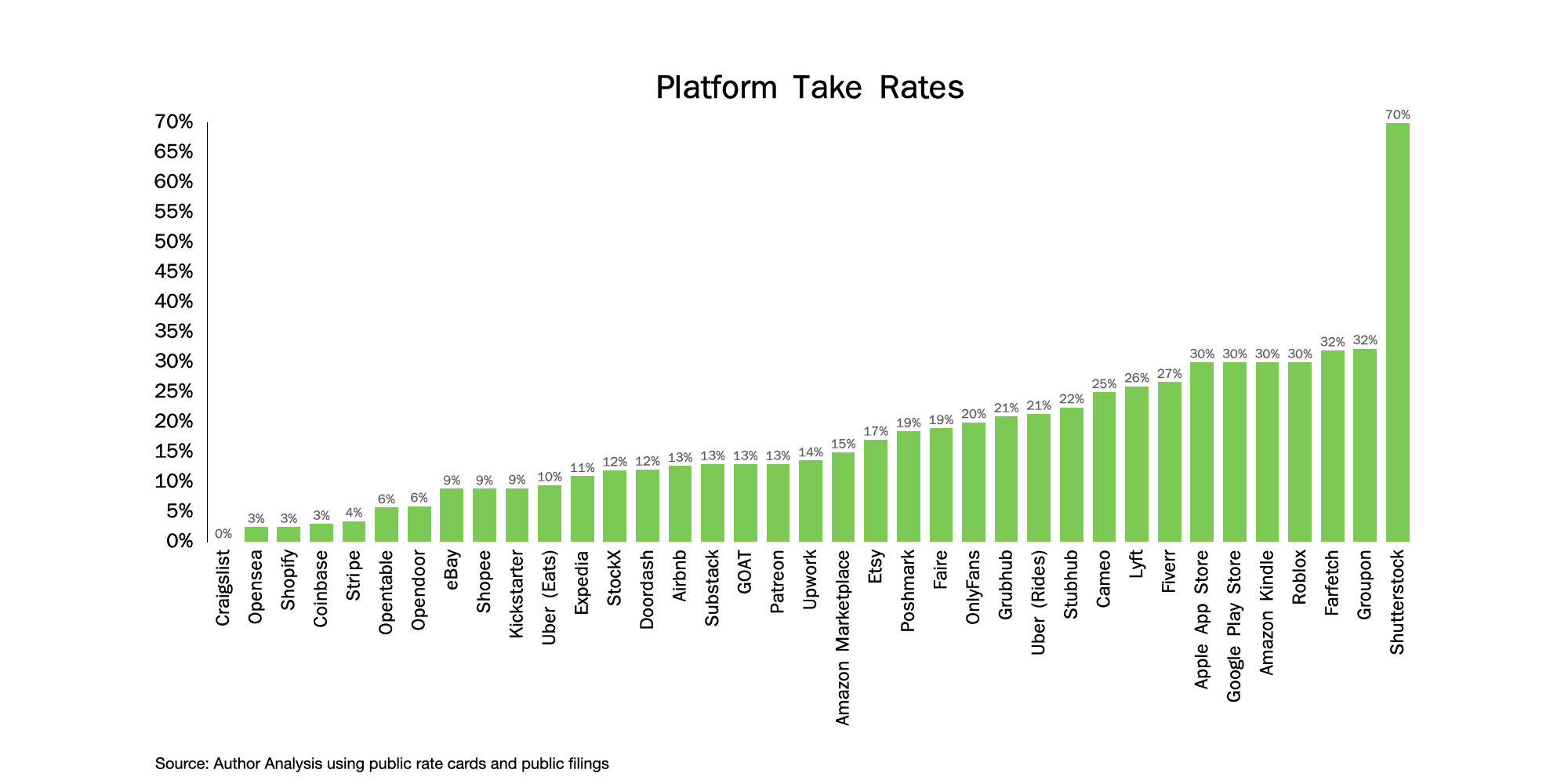 platform take rates