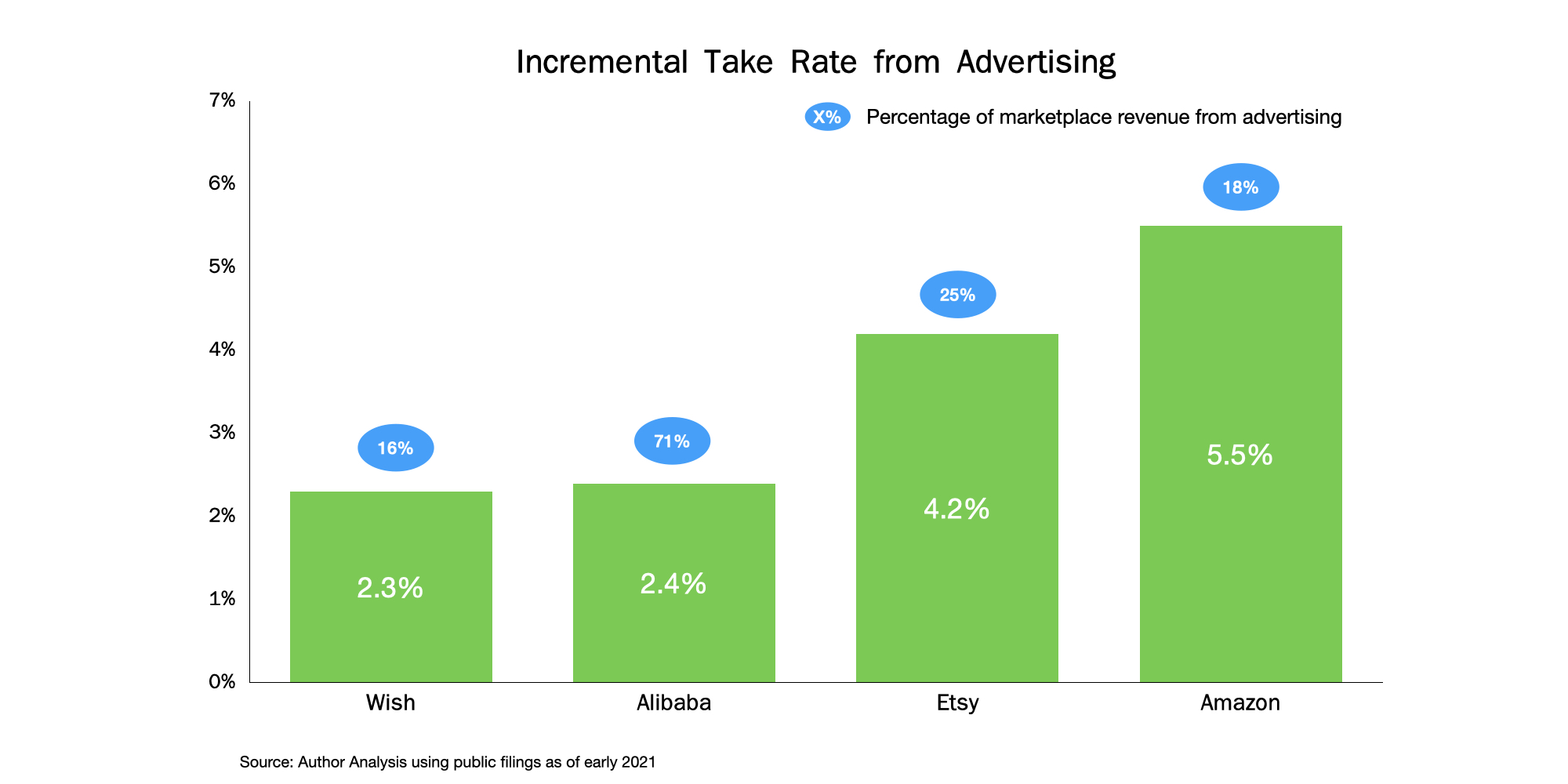 incremental take rate from advertising
