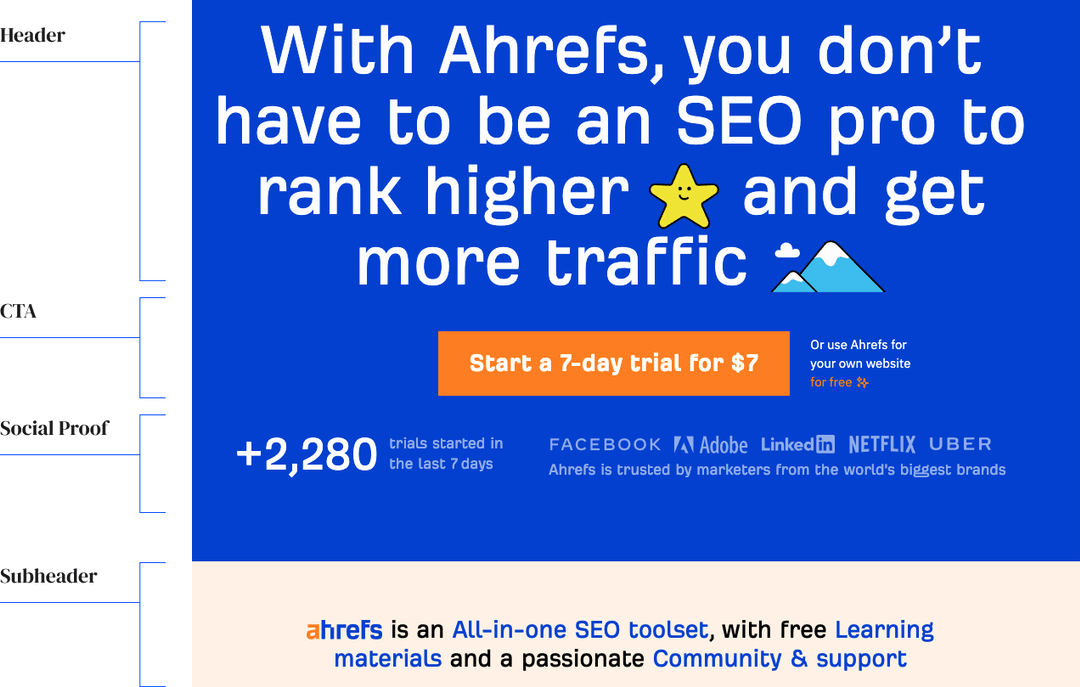 Ahrefs' above the fold section has four pieces: header, call-to-action, social proof and a sub-header.