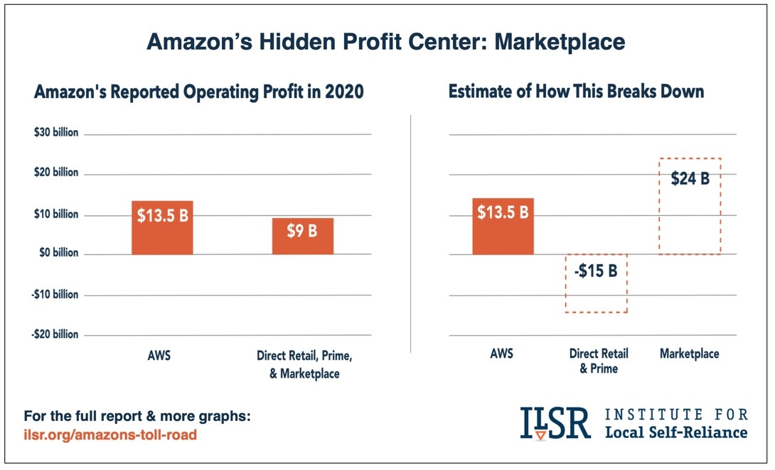 Un diagramme montrant comment un nombre global peut déformer les bénéfices et les pertes réels qui se produisent au sein d'Amazon.