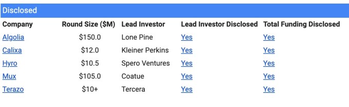Companies that Twilio Ventures has invested in.