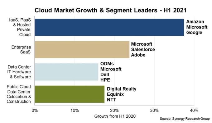 2021 H1 cloud market share size according to Synergy Research.