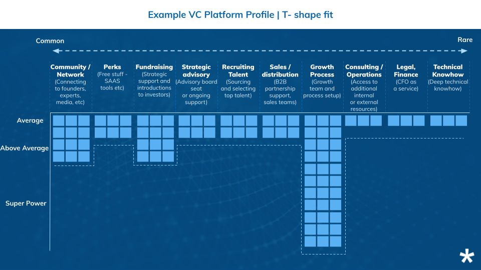 an infographic depicting different VC platform styles called the "T shape skill set"