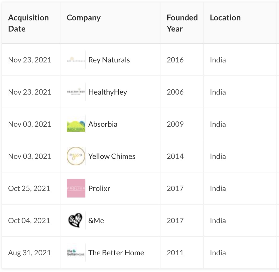 India’s GlobalBees joins unicorn club for its Thrasio-like house of brands
