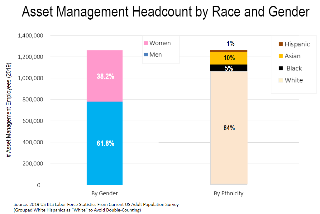 Asset Management Headcount by Gender and Ethnicity