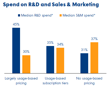 Spend on R&D and sales and marketing