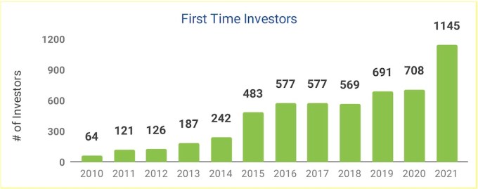 india first time investors