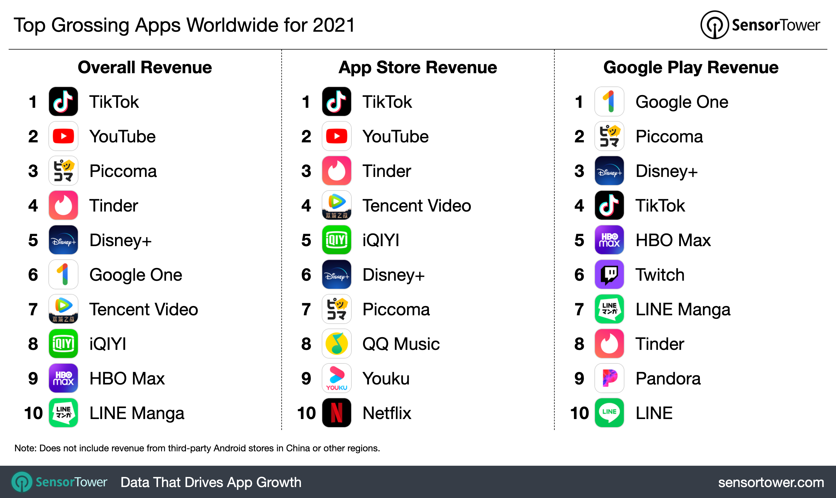App stores to see record consumer spend of $133 billion in 2021, 143.6  billion new app installs | TechCrunch