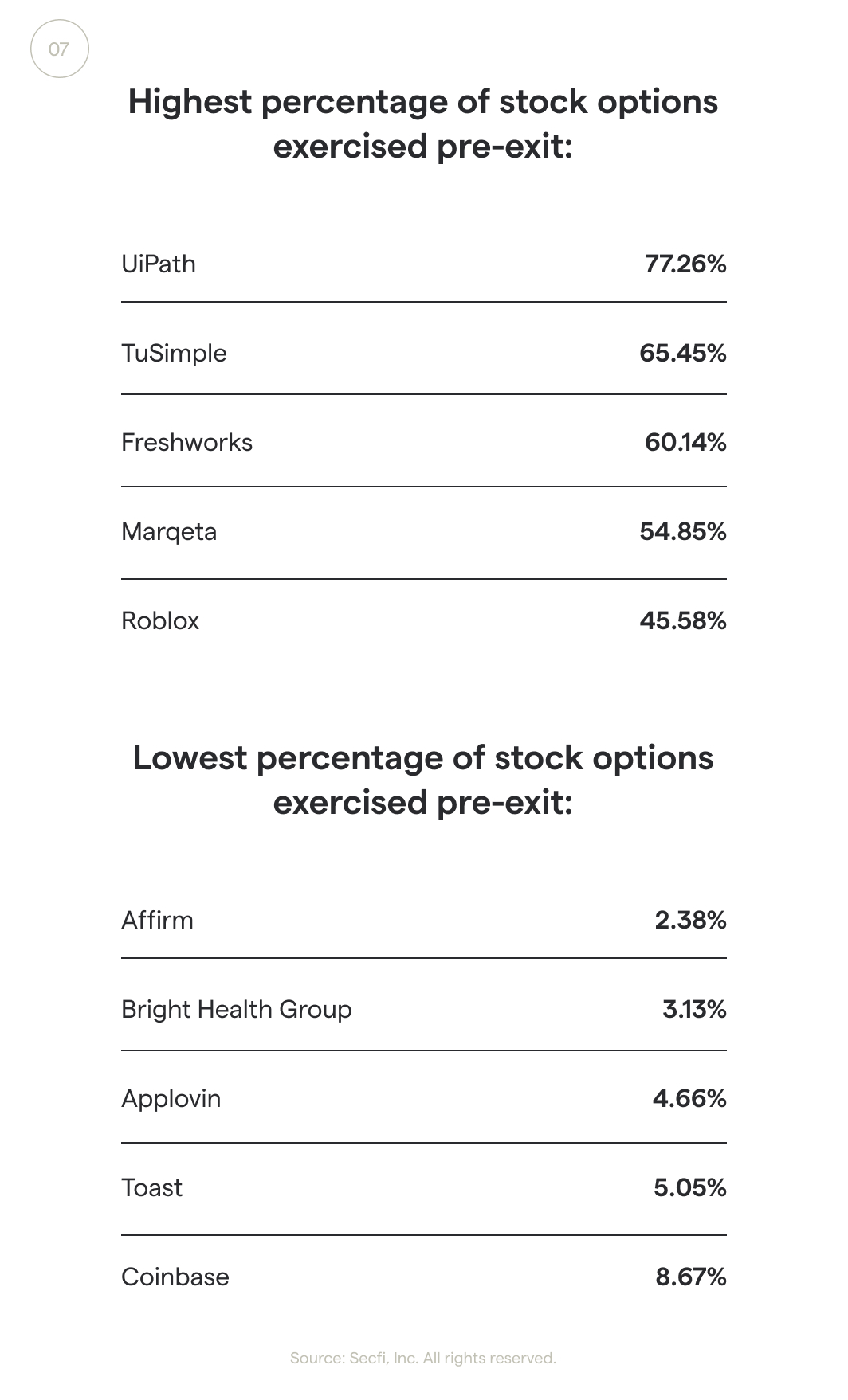 Pre-exit stock option exercise rates by company in 2021