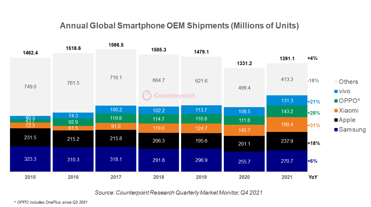 Smartphone shipments grew last year, for the first time since 2017 – TechCrunch