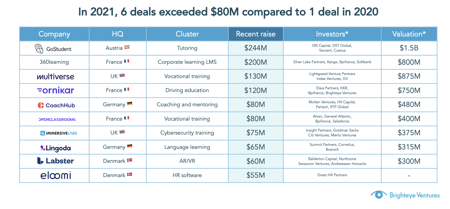 2021 saw 6 deals above $80 million compared to one in 2020