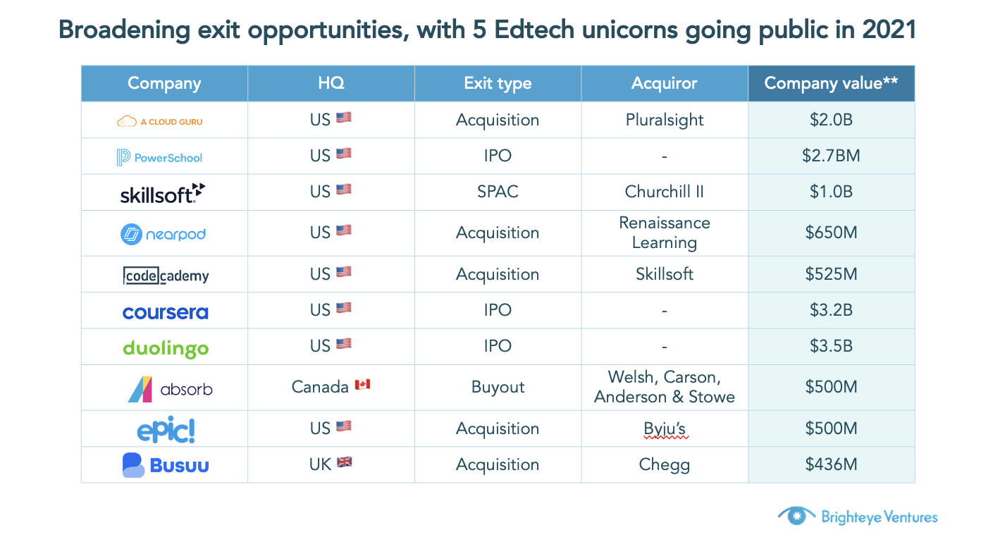 Exit opportunities broadened in 2021, with 5 edtech unicorns going public